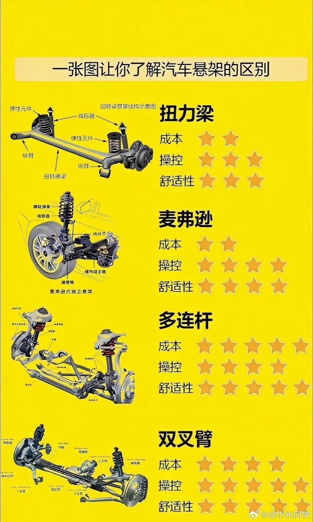 汽车这么多种悬架都有什么区别，一图看懂！ ​​​