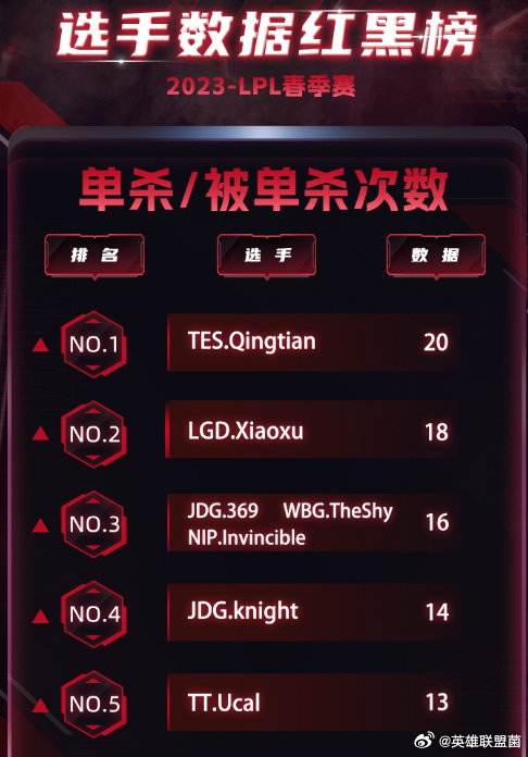 网友热议：明年谁会成为被单杀王？[费解]转会期也快到声了，大部分阵容都已经官宣或