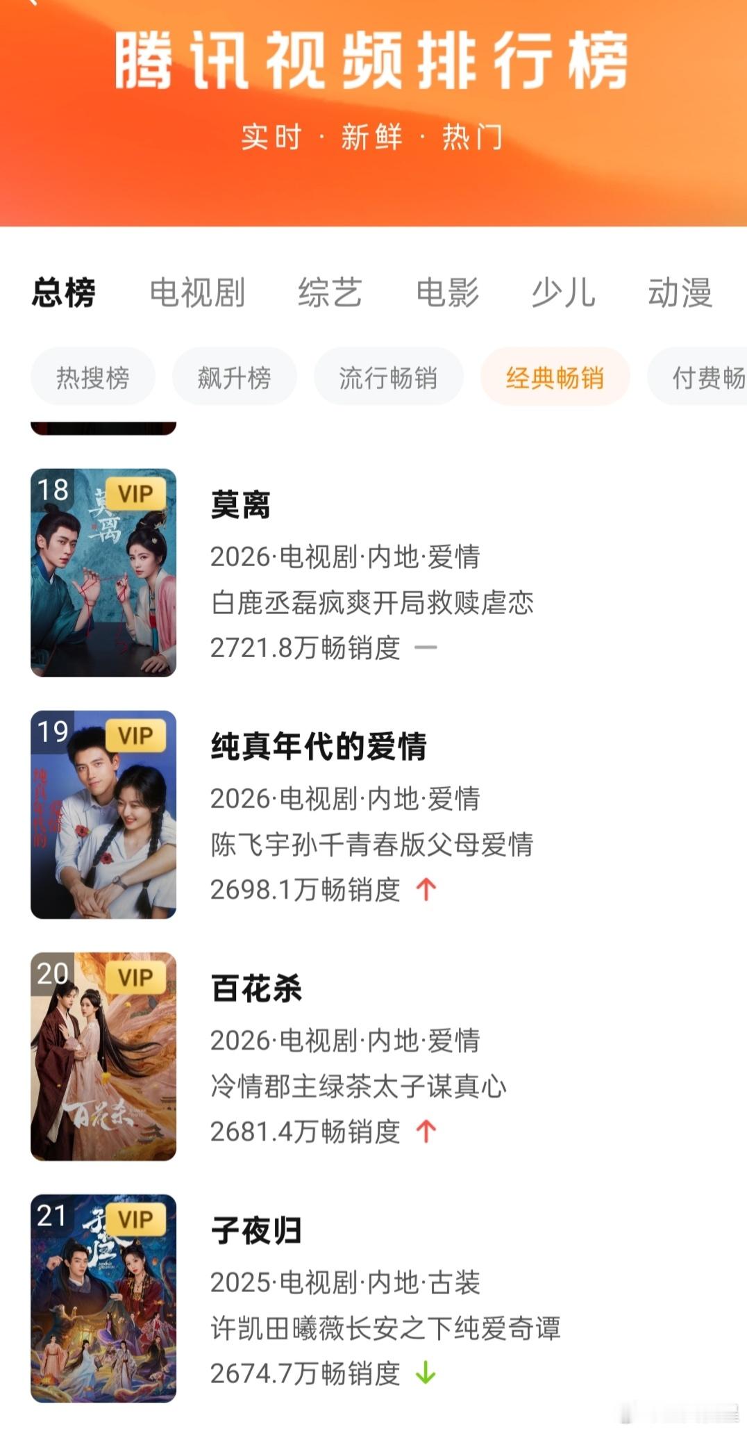 百花杀 🐧拉新年榜替换子夜归进入前二十，恭喜🎉 ​​​