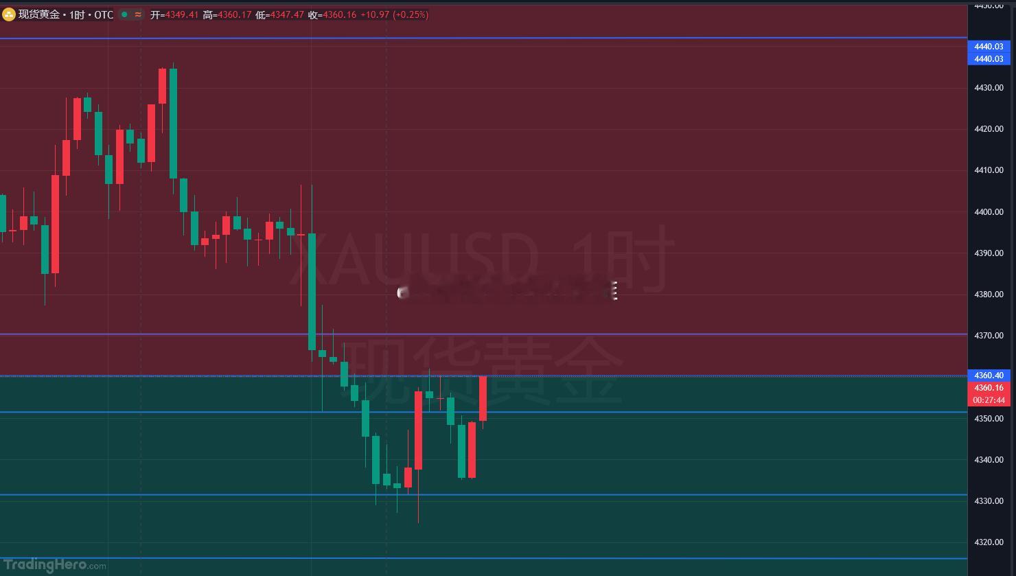 分析点位已经到，4360小仓干空，刹车6美金，目标10-15！！黄金金价