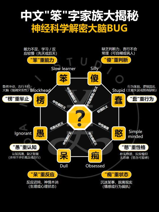 中文“笨”字家族大揭秘‼️神经科学解密大脑