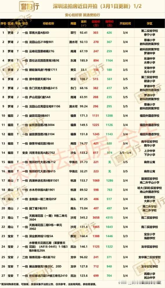 深圳法拍房：近期开拍，有好房……
1、水木丹华，二手卖830万左右，72折拍卖，