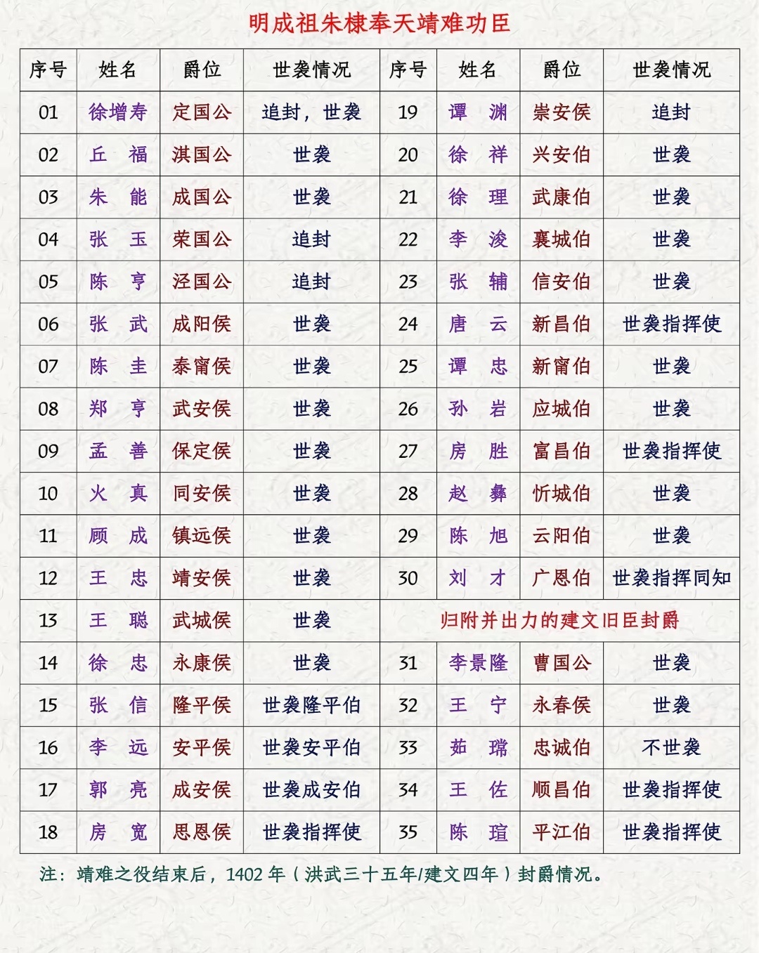 朱棣奉天靖难功臣历史人物