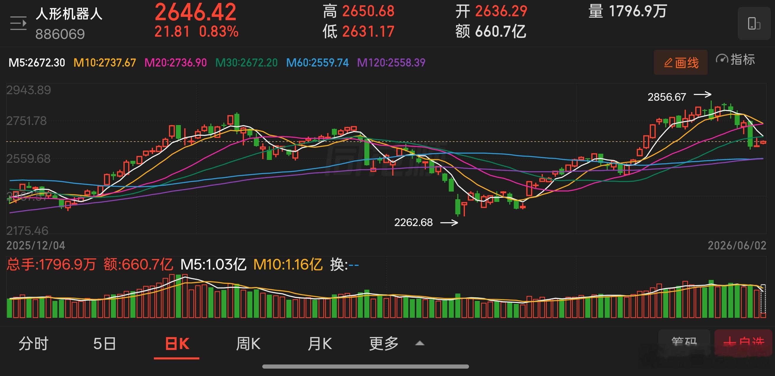 宇树科技昨天上会，并且和英伟达联手打造机器人大脑，现在机器人是四肢发达头脑简单，