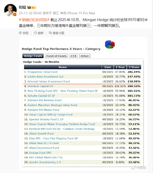  今日，深圳东方港湾投资管理股份有限公司（以下简称“东方港湾”）董事长但斌发微博