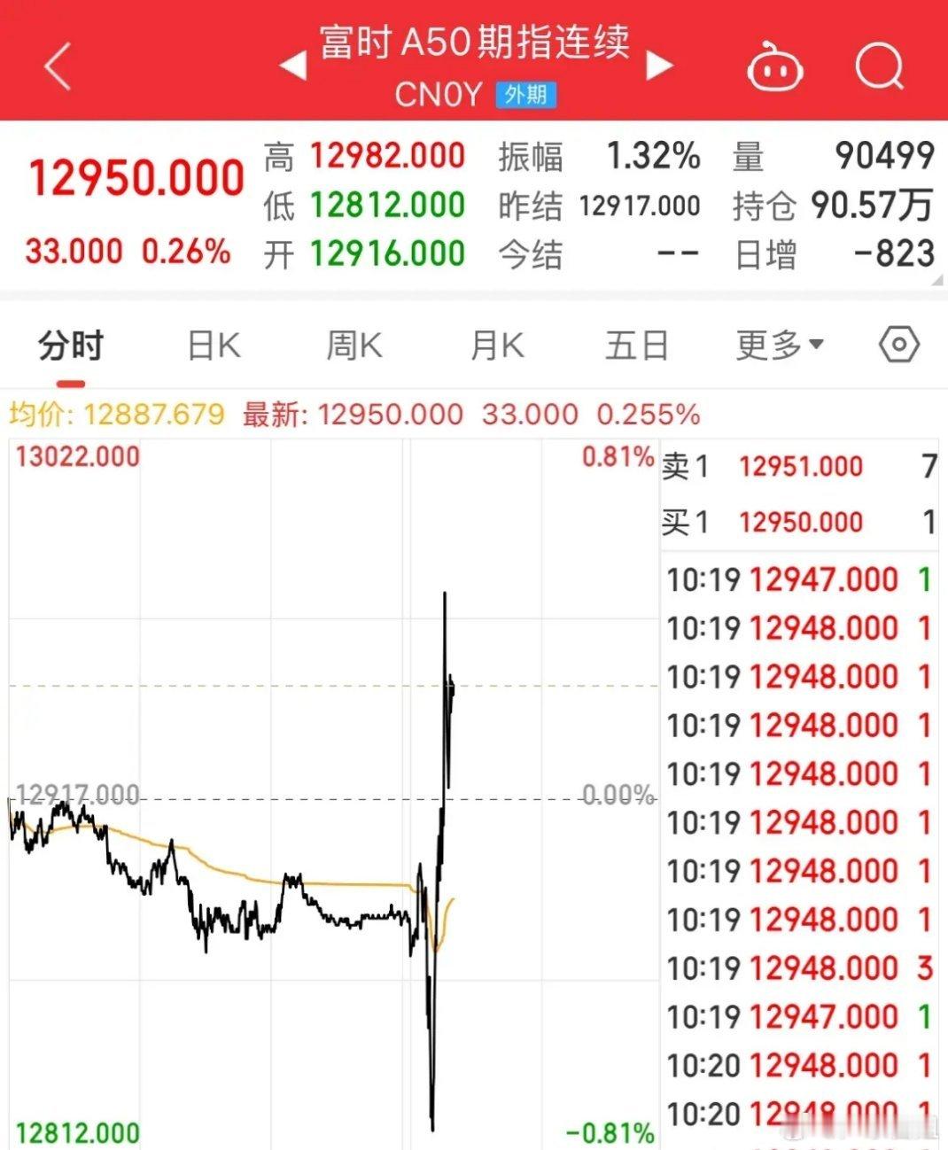 2024年GDP超预期！A50直线拉升，指数全线翻红中国2024年GDP稳中有进