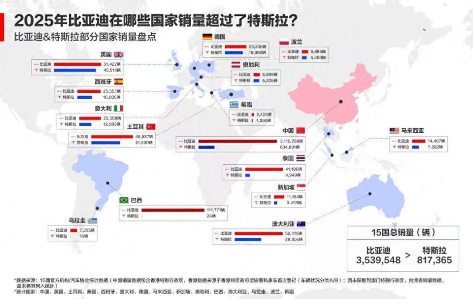 终结特斯拉统治时代！比亚迪拿下全球纯电销冠！

2025年对于全球新能源汽车行业