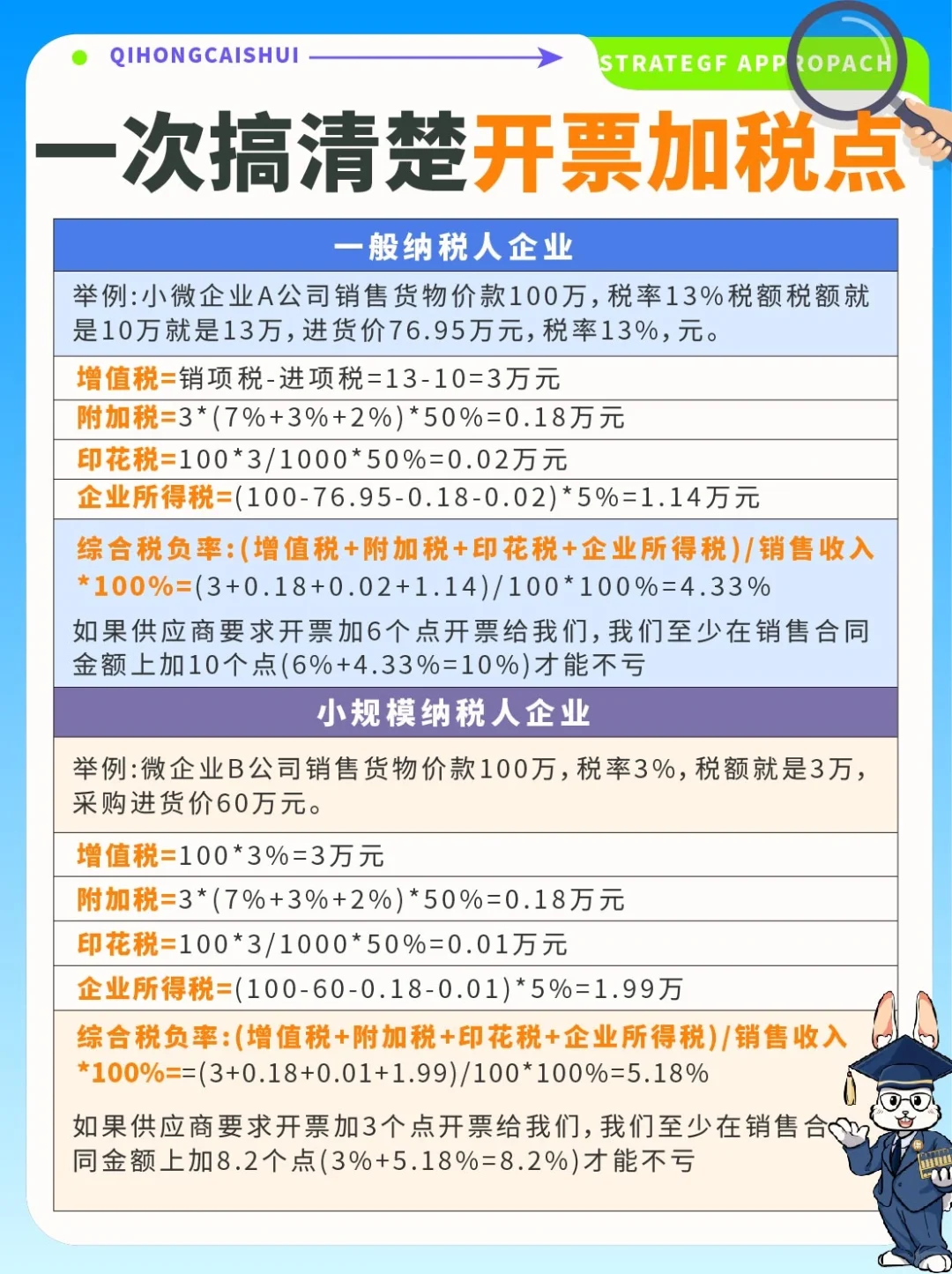 搞清楚🔥公司开票加几个税点才不亏本‼️