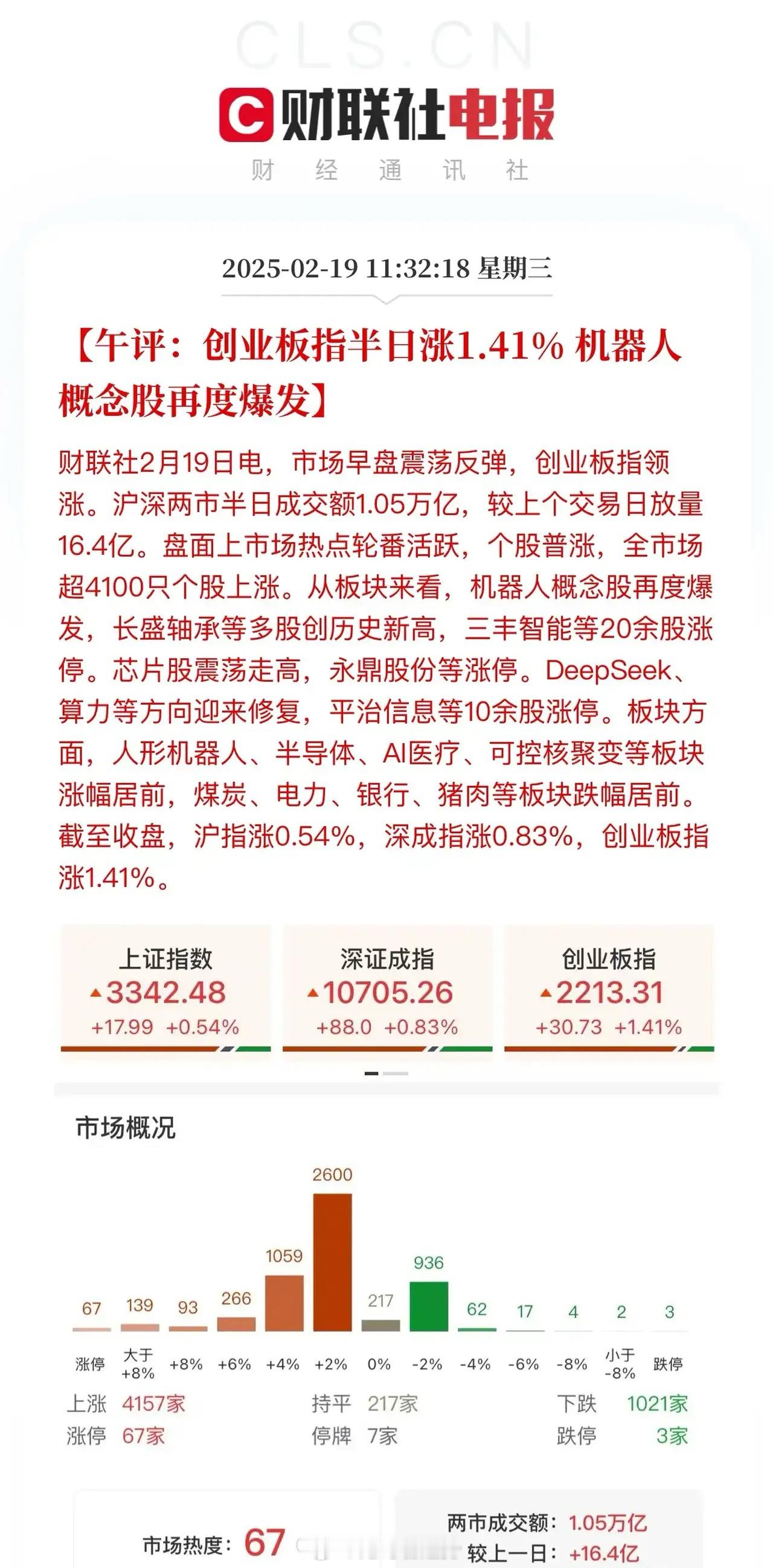 午评：机器人涨麻了！沪深两市半日成交1.0533万亿，量能充沛、量在势在！科技股