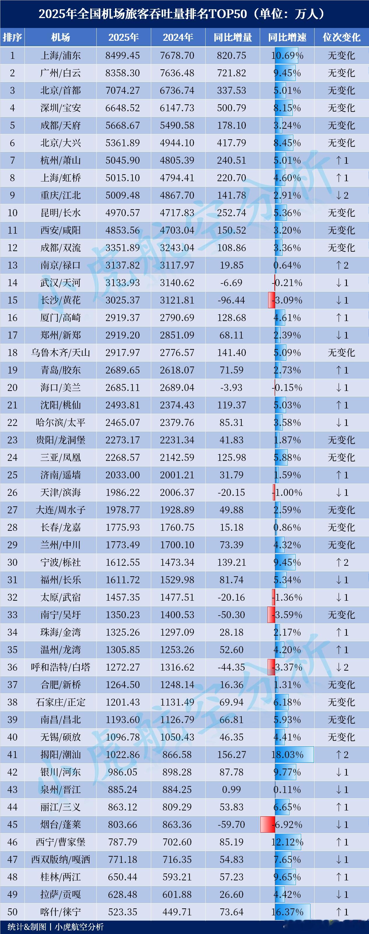 2025年全国机场旅客吞吐量出炉！（民航局统计版）从旅客吞吐量前50的机场表现来