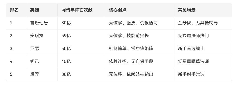 王者中阵亡次数最多的英雄小鲁班遥遥领先，哈哈。前五基本都在意料之中，感觉还差个小