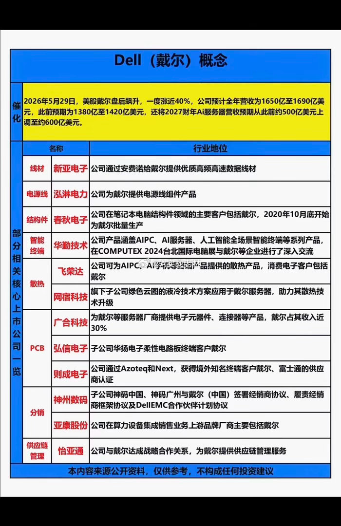 Dell戴尔概念！周五美股戴尔股价大涨近40%，相关核心关联股整理：1.线材、电