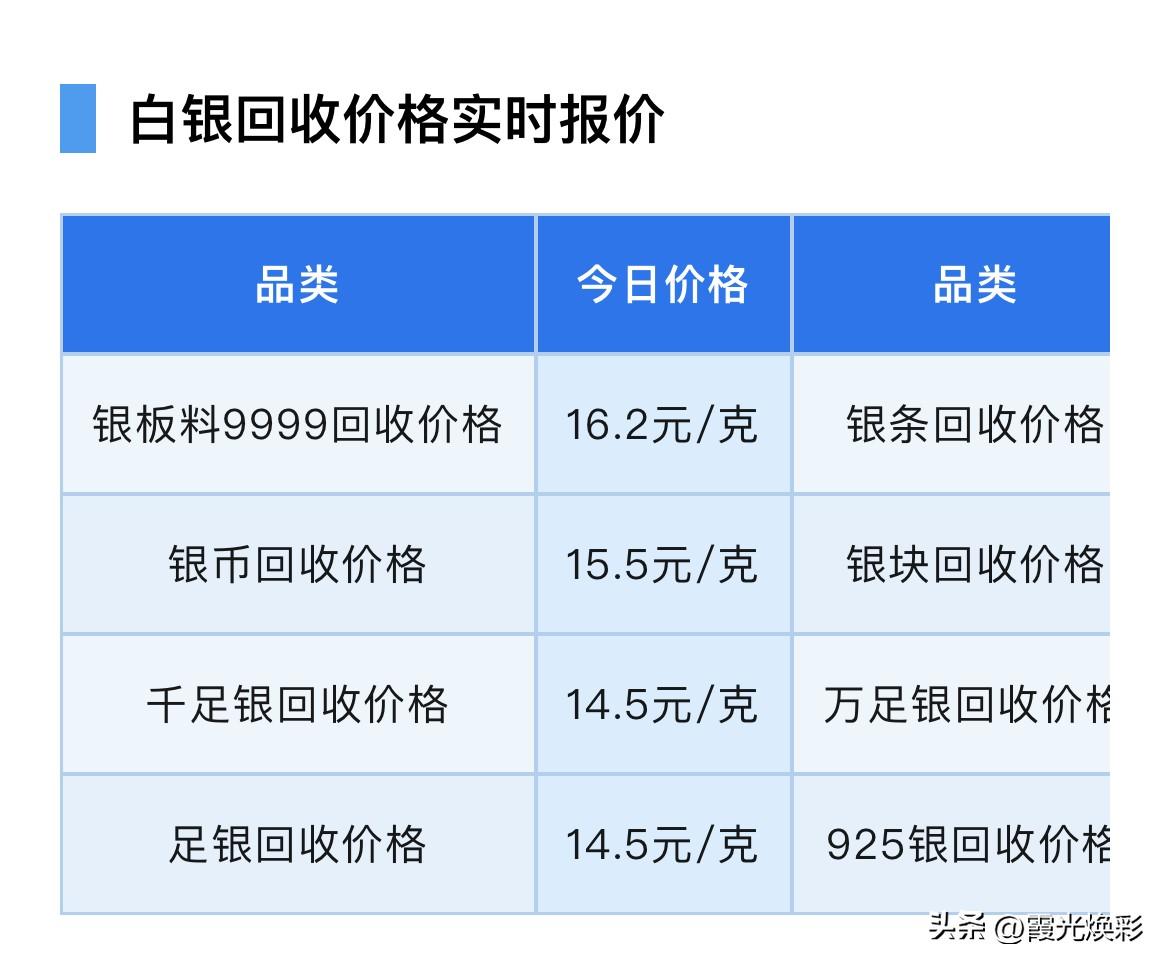 白银下跌！各品种白银回收价格为多少钱一克了！以及白银行情分析！

2026年3月