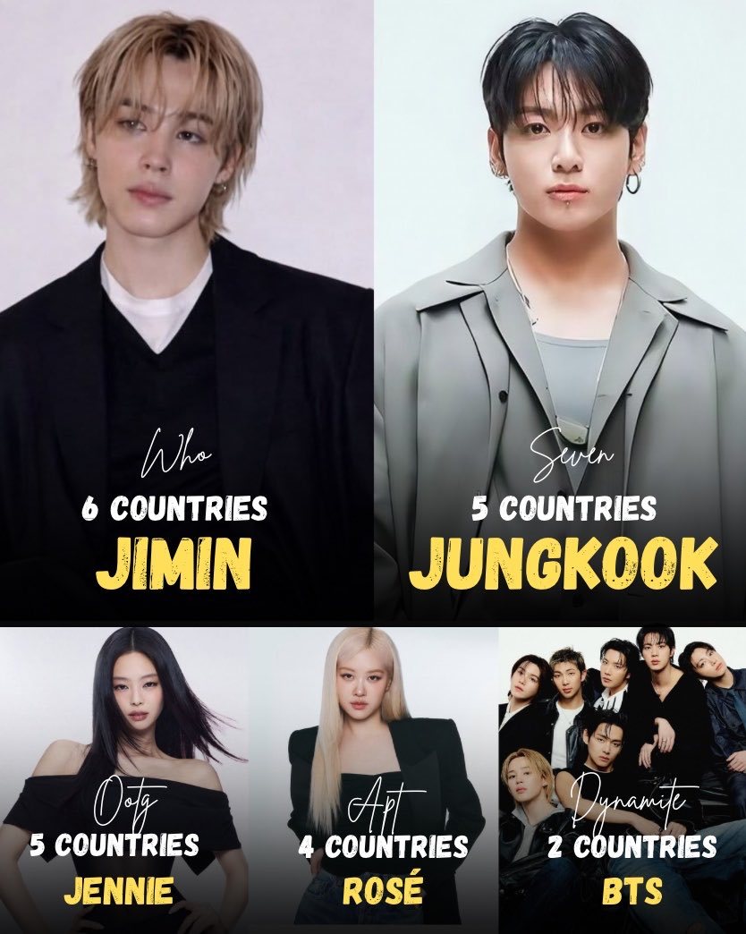 历史全球各国家及地区Spotify有效流媒破1️⃣亿最多的Kpop歌曲1️⃣ 朴