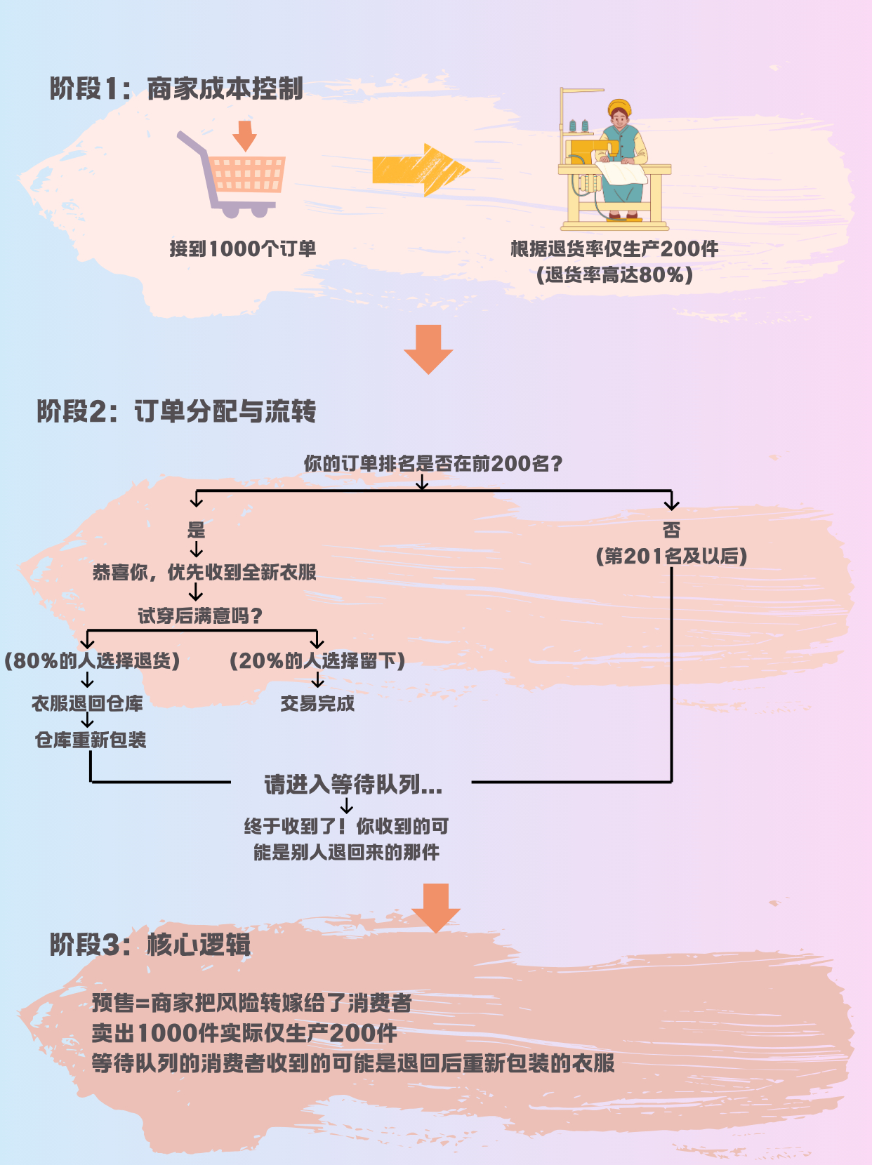 一张图带你看懂女装预售的资本逻辑，卖出1000件，只做200件。下次再看到超长预
