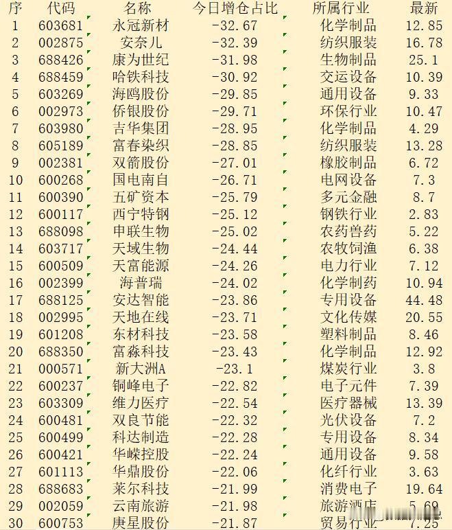 顺势大幅减仓！11月6日收盘，主力“减仓占比最多的”30强名单！

序 代码 名
