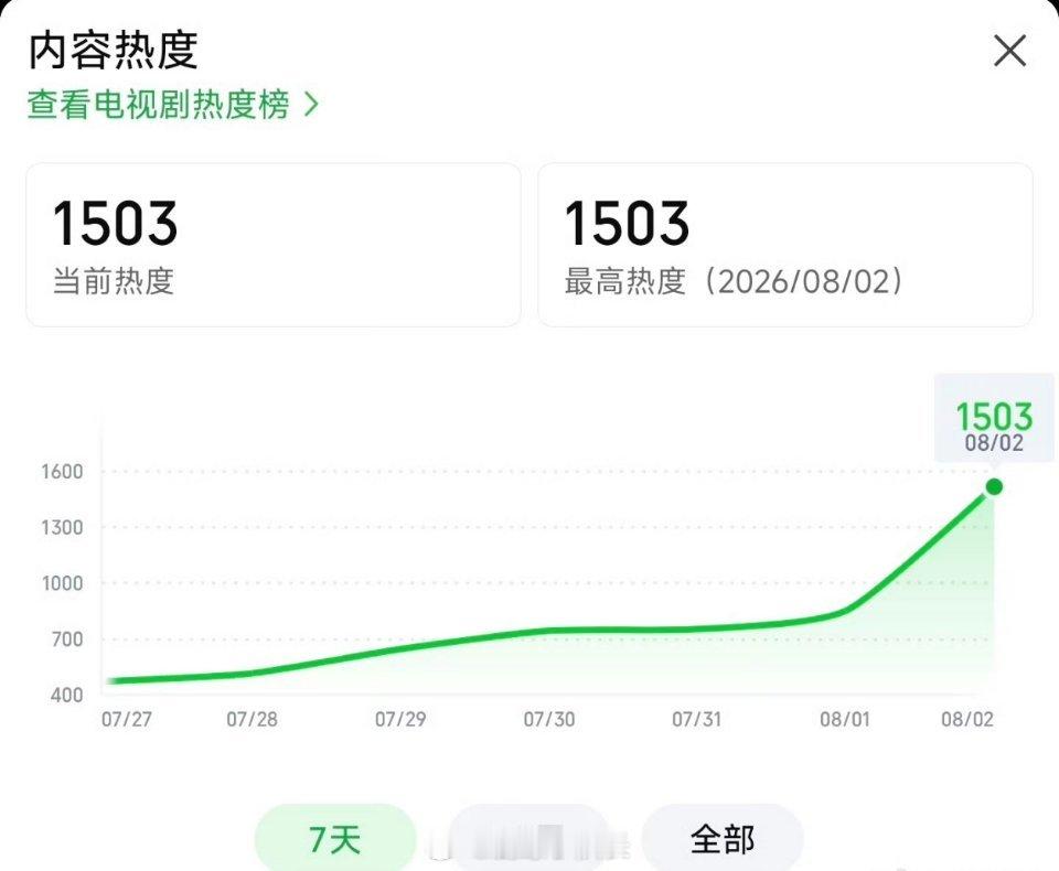 田曦薇主演的《天才女友》开播热度开分亮眼，起点直接冲到1503，开局数据十分能打