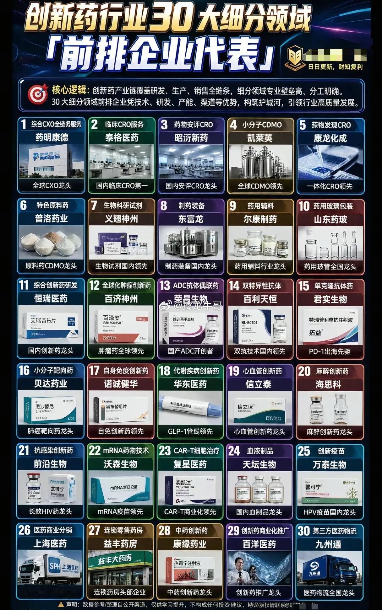 创新药细分赛道全覆盖，30大赛道龙头梳理完毕，哪些细分具备长期成长逻辑？国内创新