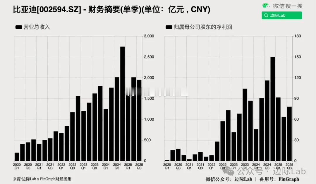 受国内市场价格战加剧的冲击，比亚迪盈利能力持续承压，其第三季度净利润同比大幅下滑