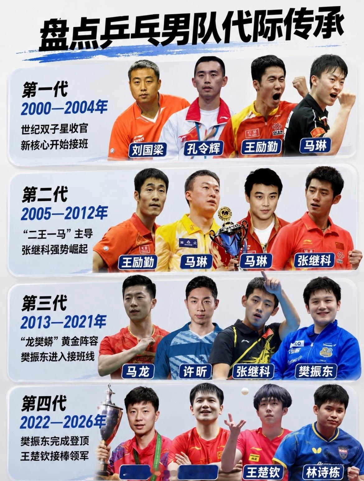 国乒 人才断层从刘国梁孔令辉的双子星时代，到马琳王励勤撑起第二代江山；再到龙蟒蟒
