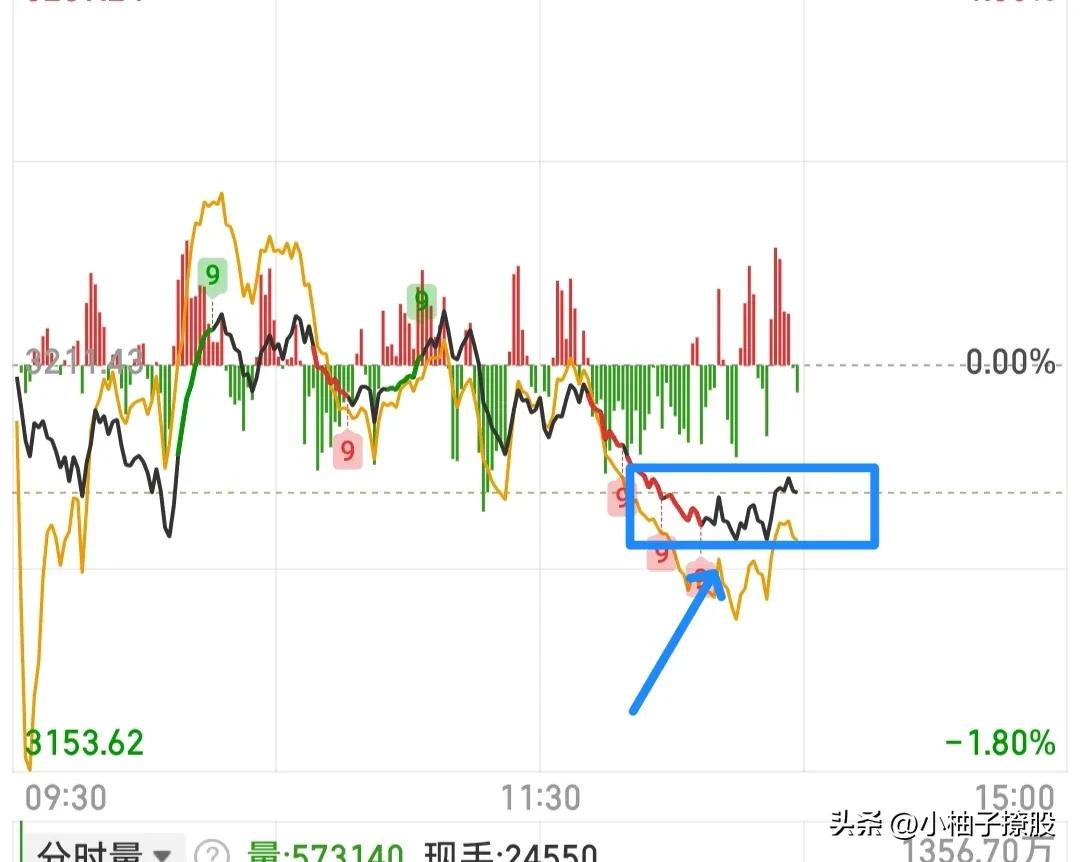 从均线来看，明天大盘有反抽的预期，也就是可能会触碰3220点附近，当然这种反抽大