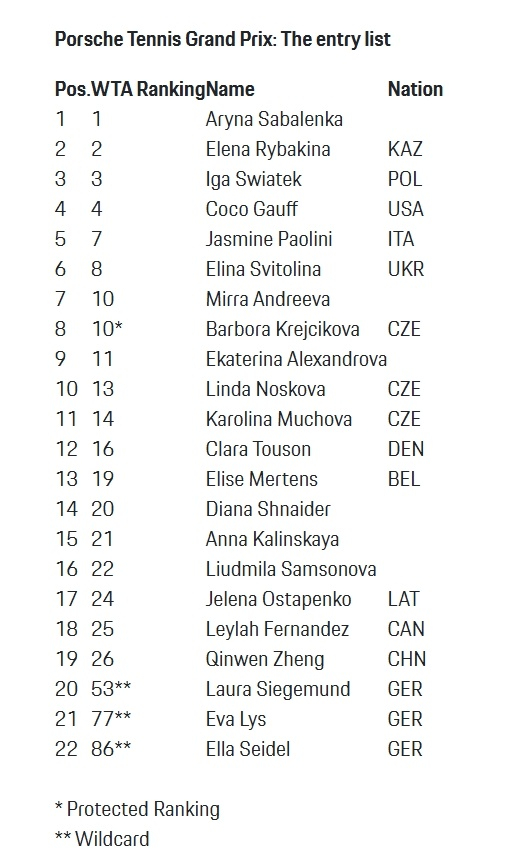 #郑钦文入围WTA500斯图加特站# WTA国际女子网球协会官宣了WTA500斯