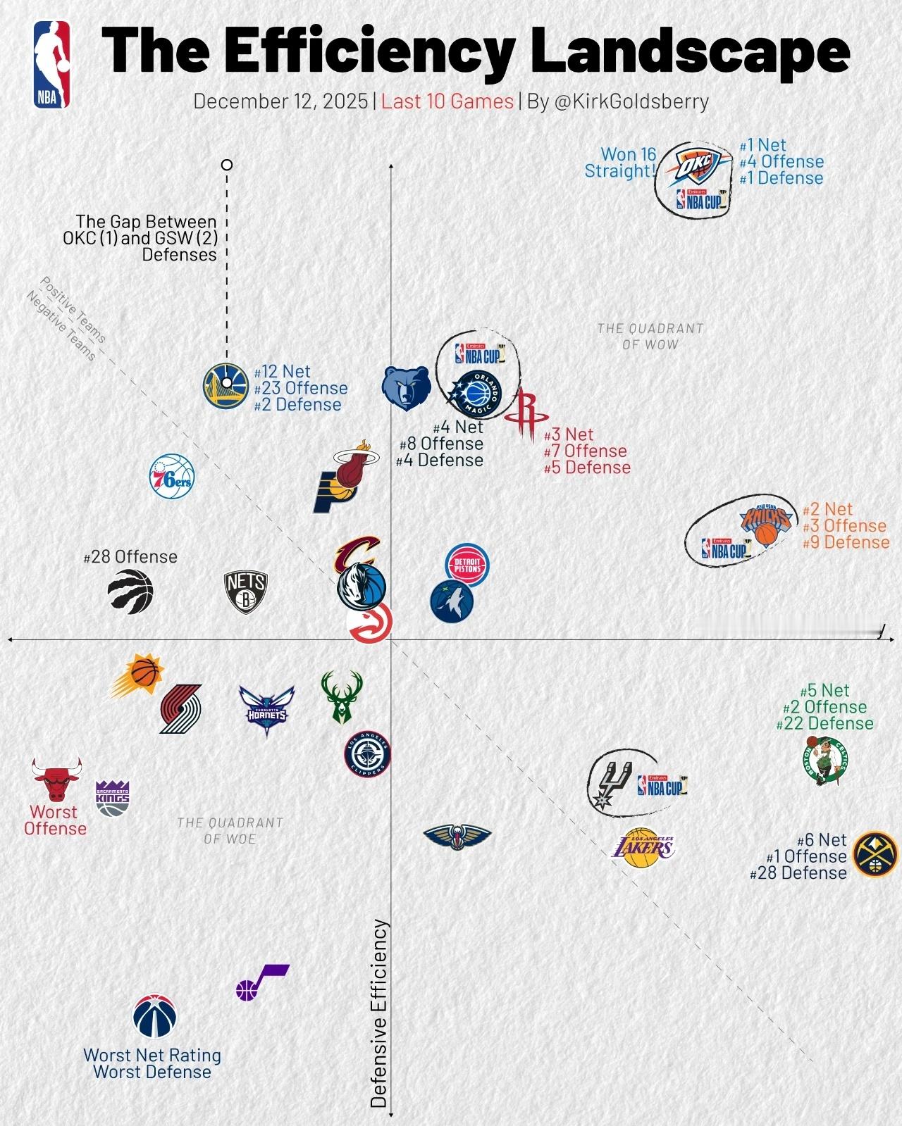 右上角就完事了！过去十场雷霆进攻第四，防守第一，综合净效率第一！雷霆晋级nba杯