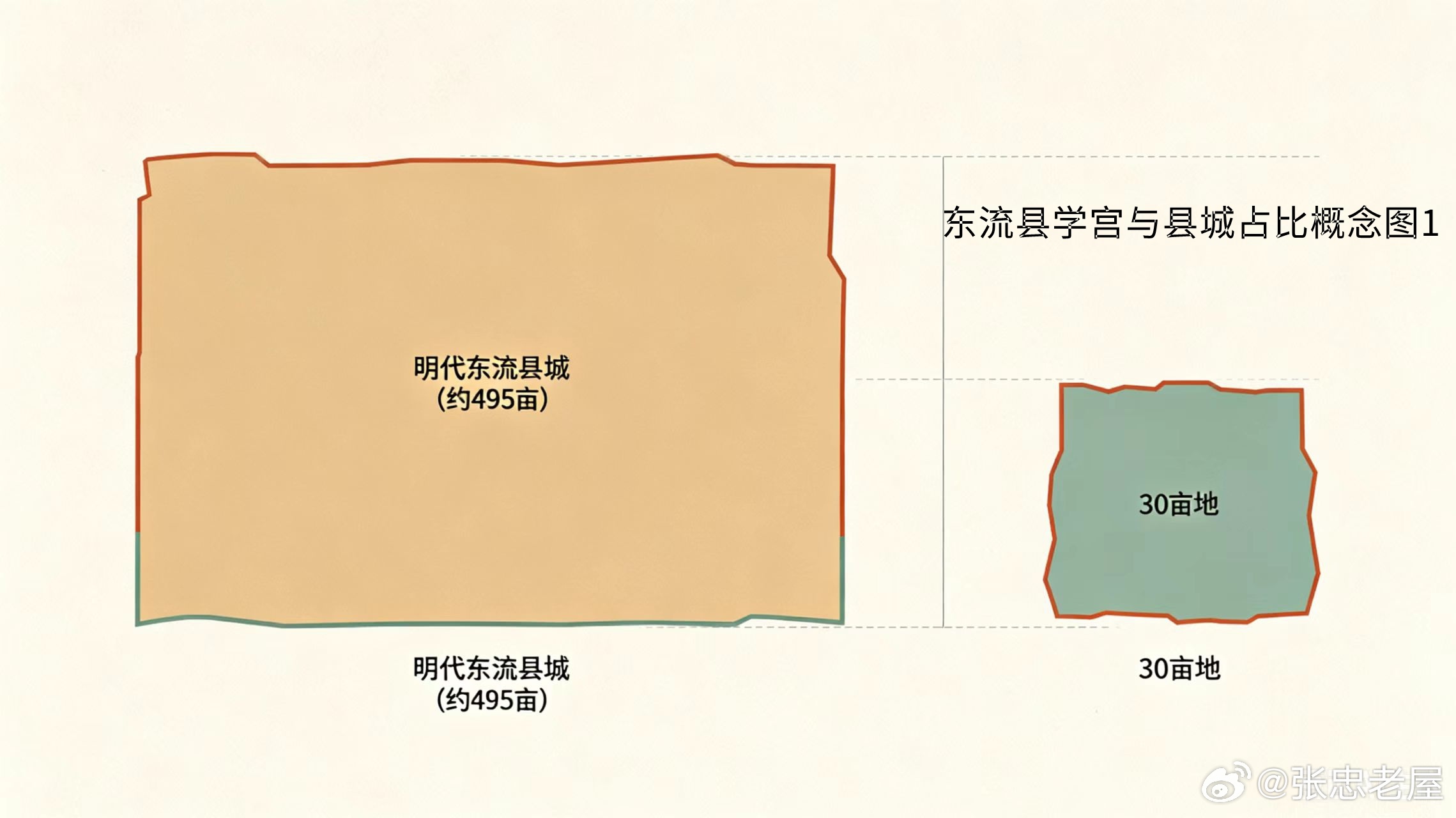 東流縣學宮規制建築群總平面圖——附學宮與縣城占比概念圖AI制作；老屋张忠献词；/
