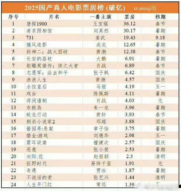 肖战感谢1124.1万名观众得闲谨制票房破4亿的含金量有多高，2025年一共只有