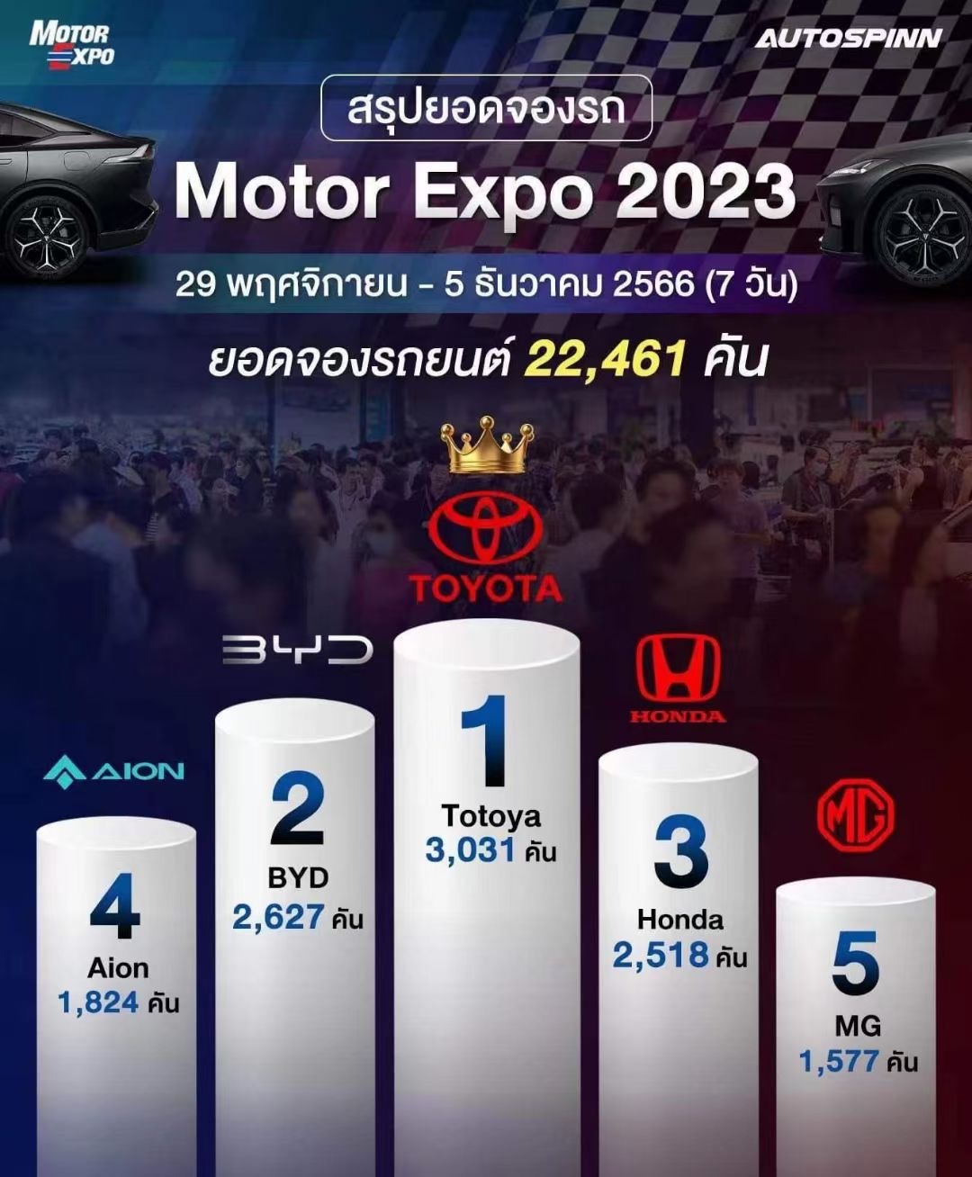 #2023泰国车展# 以卖车为主的泰国车展公布了预定辆丰田第一，3031辆比亚迪