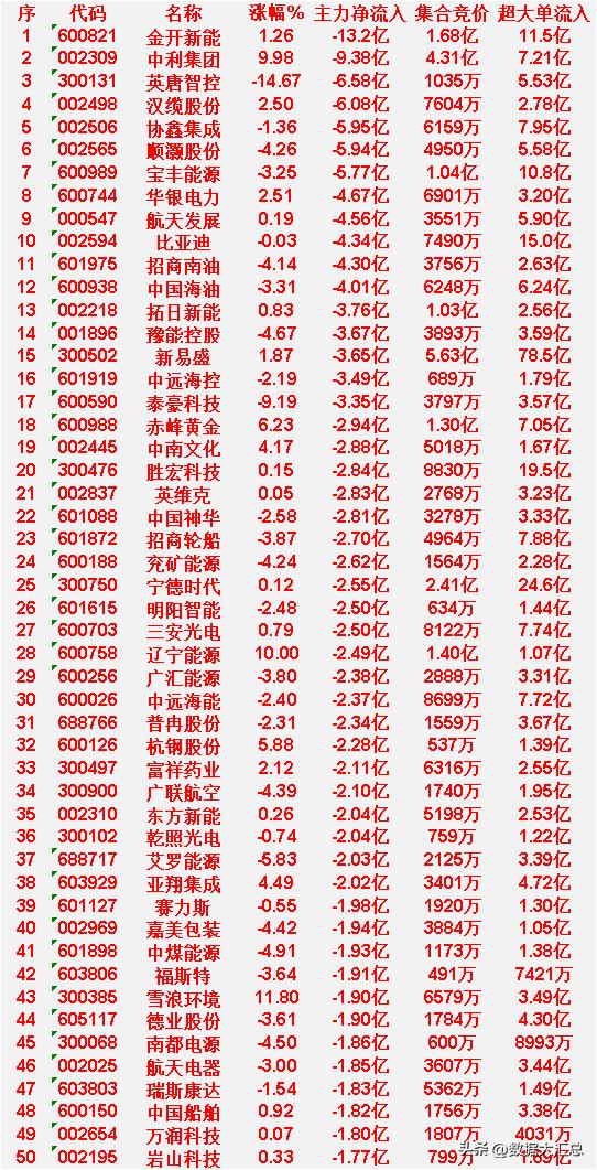 3月25日收盘，主力资金，已经大幅卖出的50名单：

排在第1位的是金开新能，主