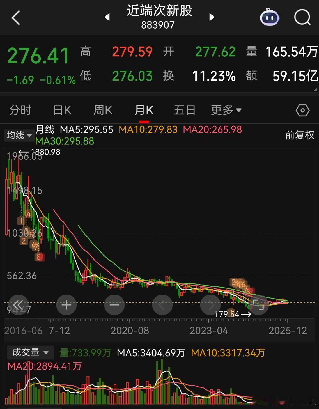从近段次新股的月k来看，近端次新股指数从2015年基日1000点暴跌至2023年