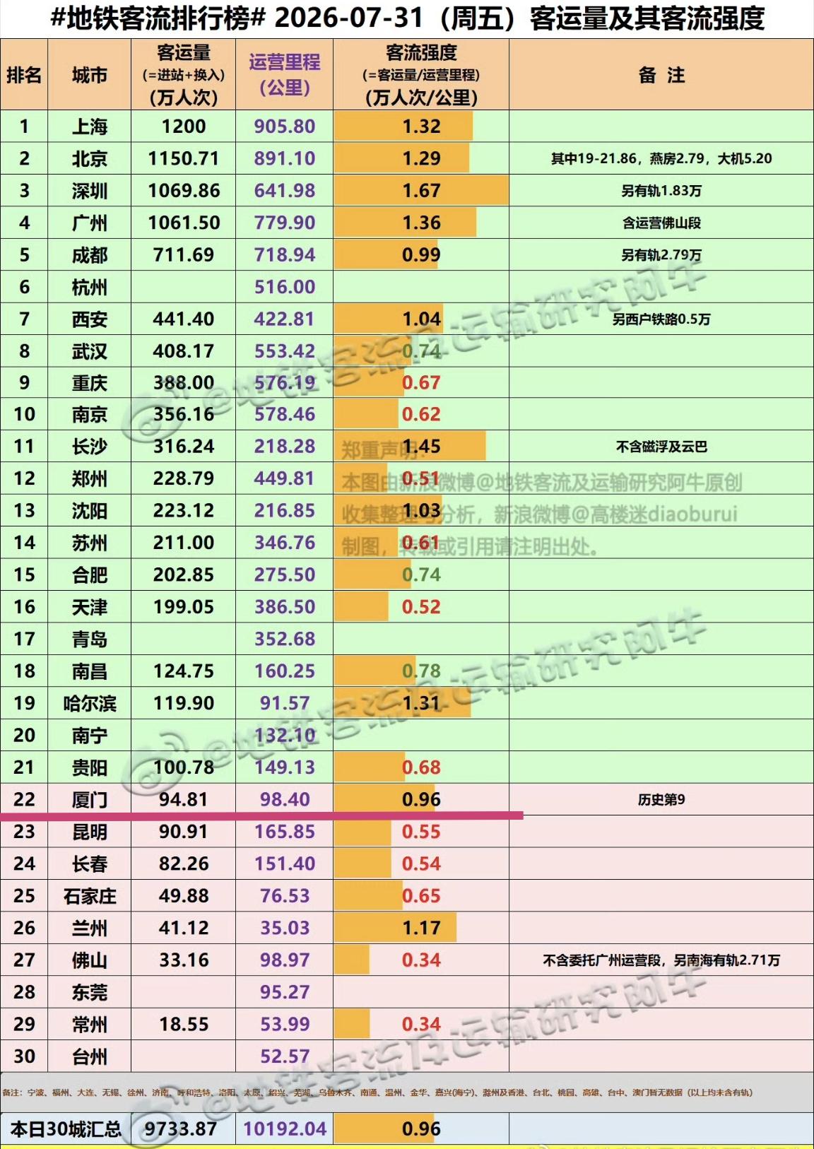 【7月31日（周五），厦门地铁客流94.81万人次，排历史第九位】

7月最后一
