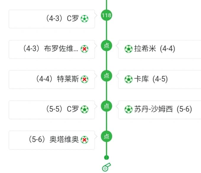 亚冠1/4决赛，利雅得胜利被艾因淘汰这又是多少人能够想到的呢？这个赛季C罗真有可