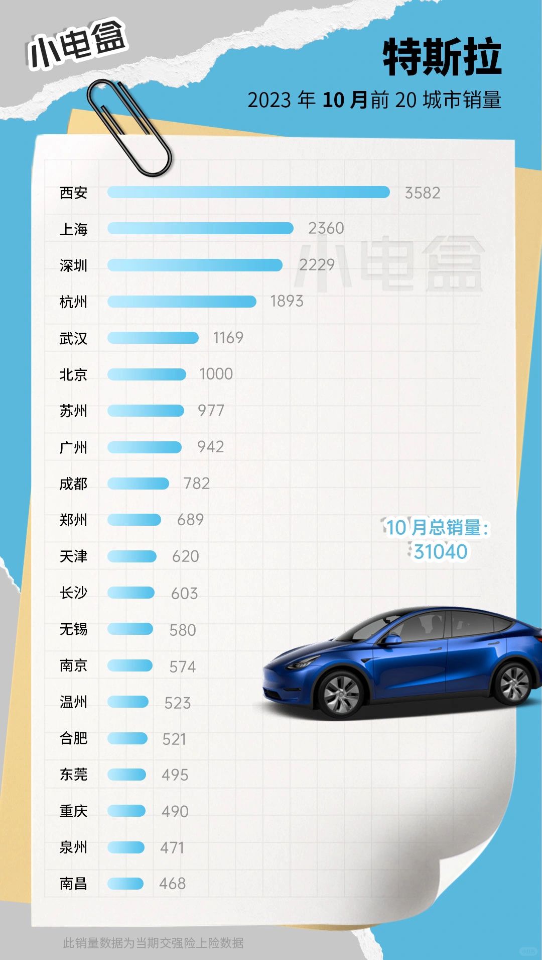比亚迪和特斯拉，10月销量的前20城市排行来了……
	
特斯拉怎么在西安卖的这么...