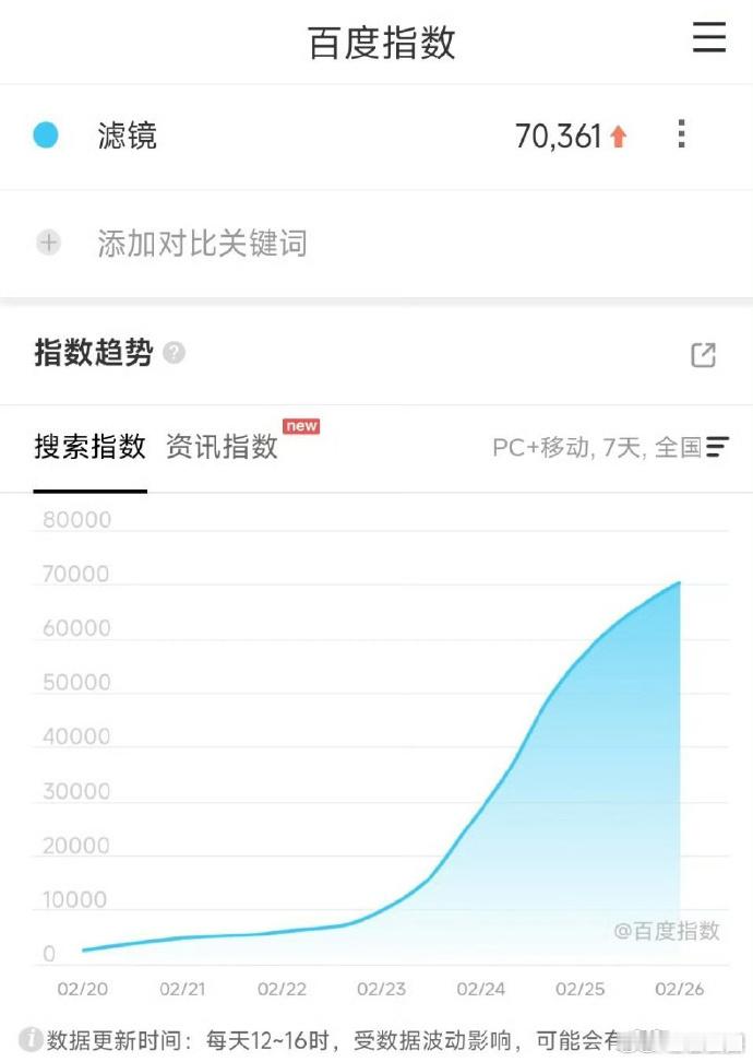 檀健次李兰迪滤镜百指  檀健次与李兰迪主演的《滤镜》，百度指数已突破7万大关，显