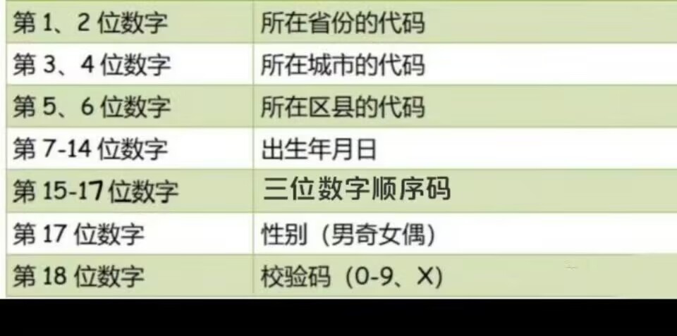 原来身份证不是全国统一的看了一圈各地的身份证，原来每个省份的身份证细节都不一样，