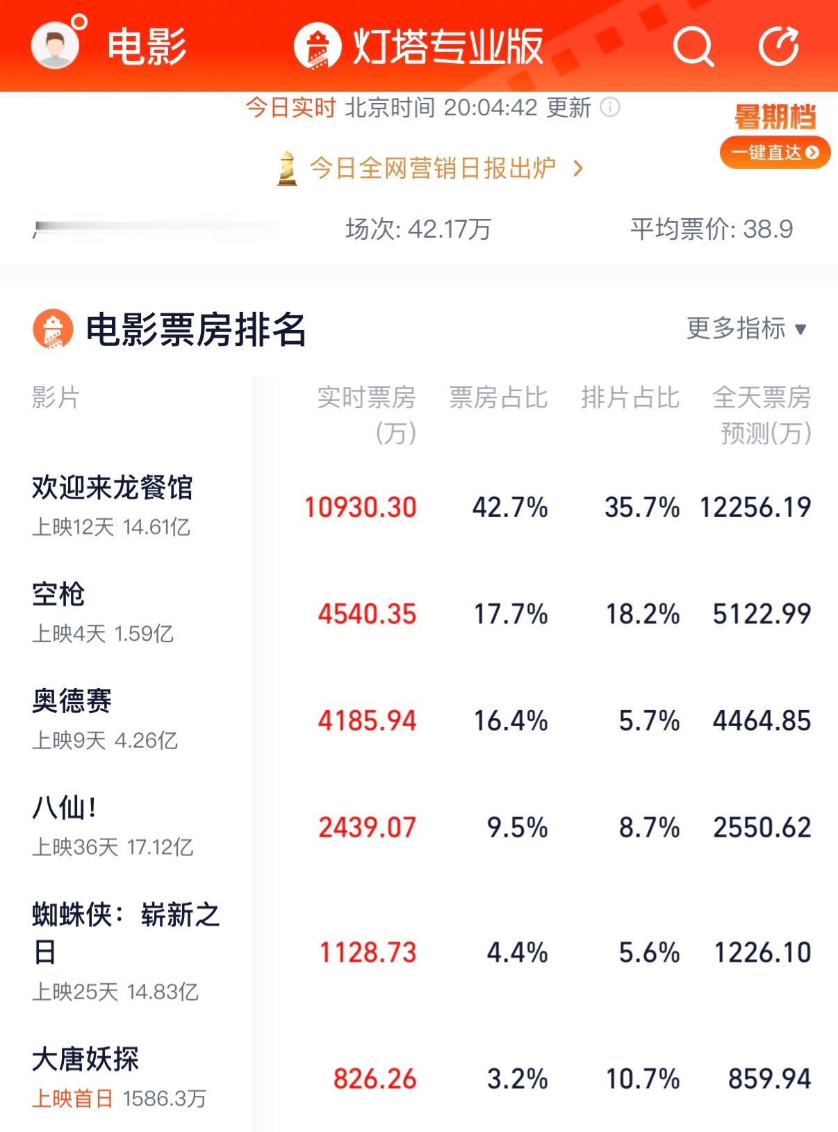 今年暑期档电影能打的真多平庸作品基本就一日游 