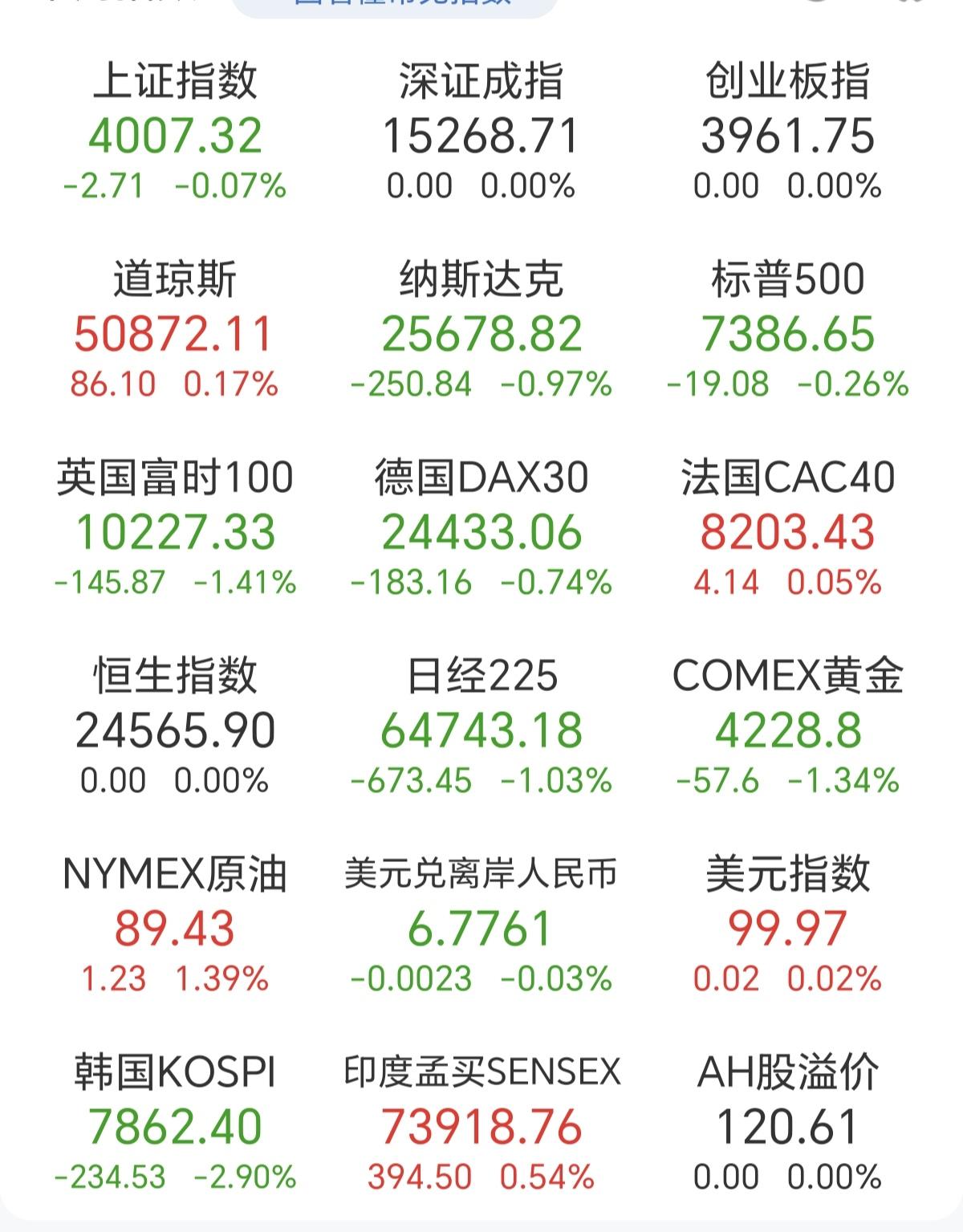 这上证指数，都还没开盘，就已经开始跌了0.07%，是不是有点草率了，这样的数据的