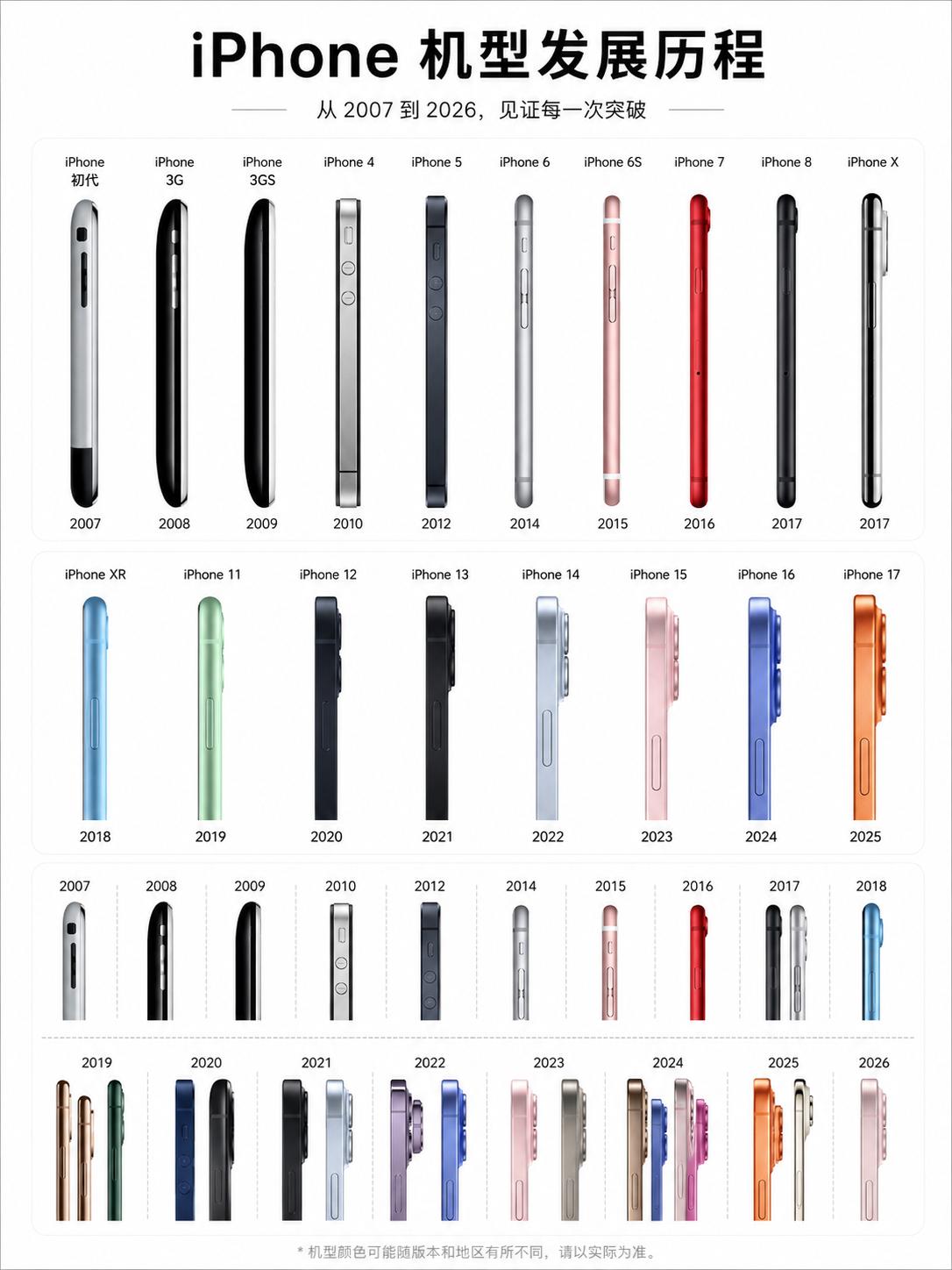 19年iPhone机型变迁，哪一代是你的意难平？
翻完 iPhone 从 200