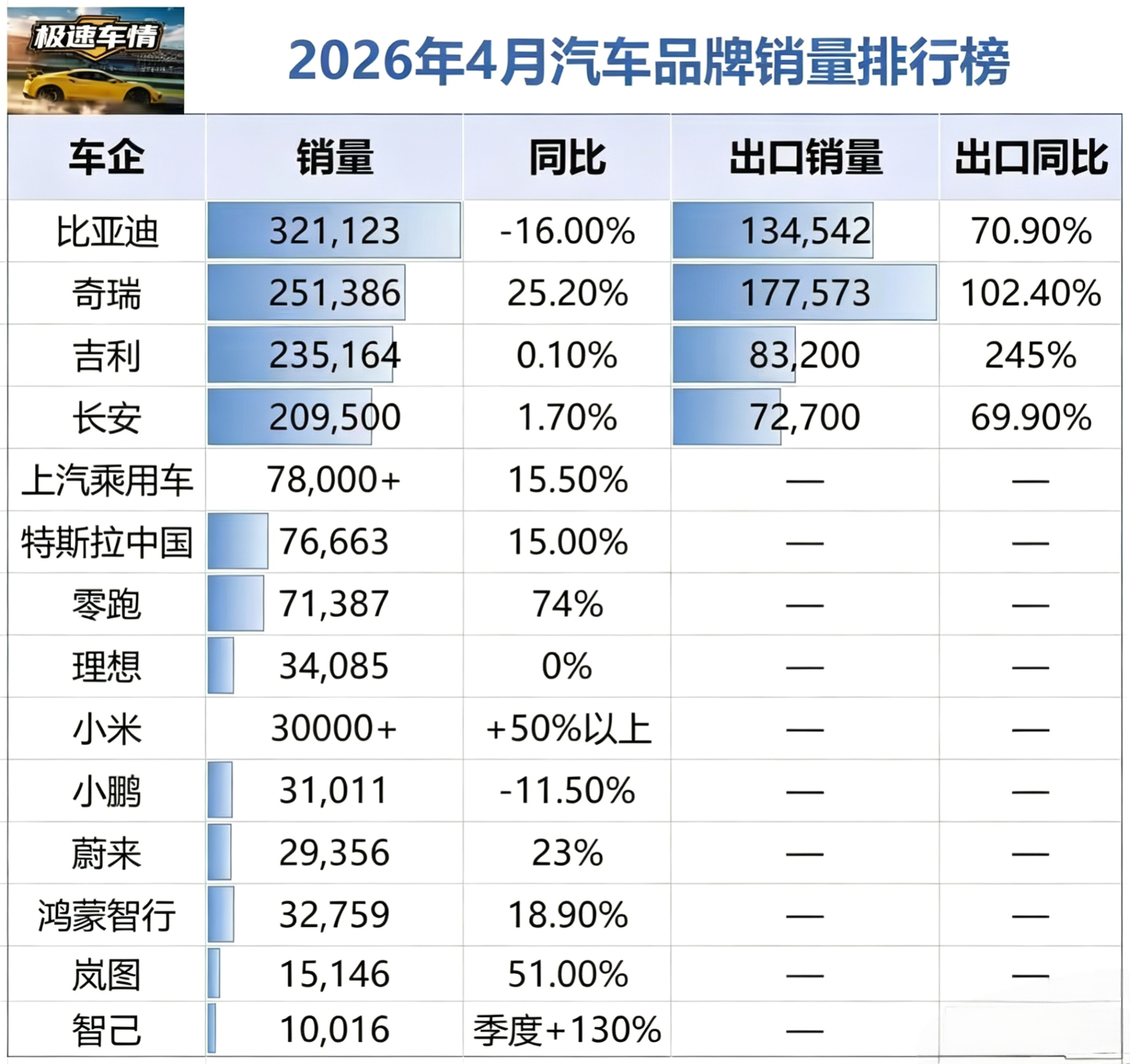 4月汽车销量，销量包含了出口 