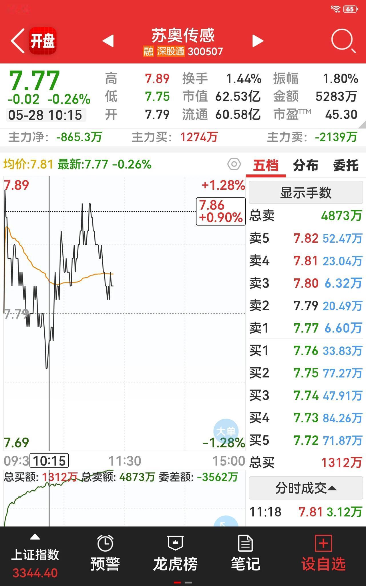 三爱奶奶很庆幸自己昨天补仓了，由于外围全线大涨，A股早盘的表现还算不错，可到了十