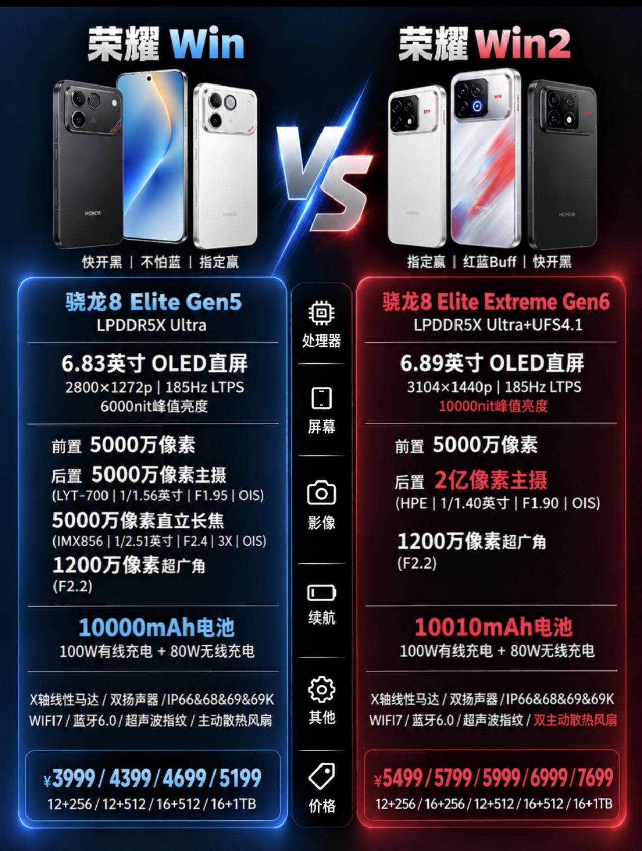 荣耀Win系列，把旗舰手机的“天花板”彻底掀翻！
荣耀Win2堪称“参数狂魔”：