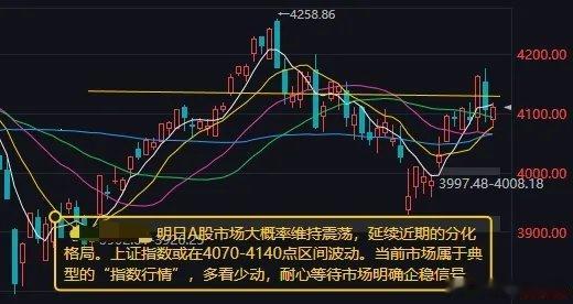 市场存量博弈分化加剧，明日指数维持箱体震荡一、今日盘面全景回顾今日A股走出低开高