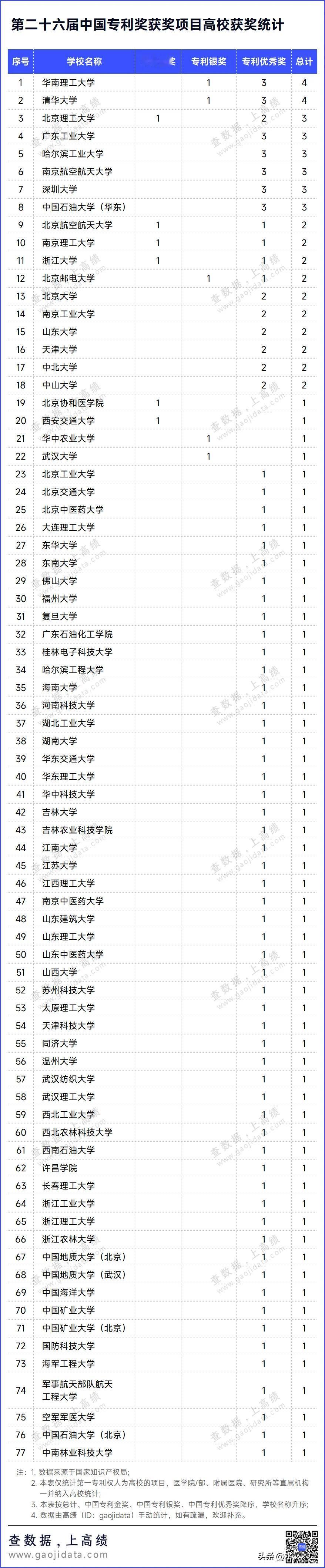专利奖应该是高校工科实力的直接对决。从最新的专利奖获奖情况来看，华南理工大学和清