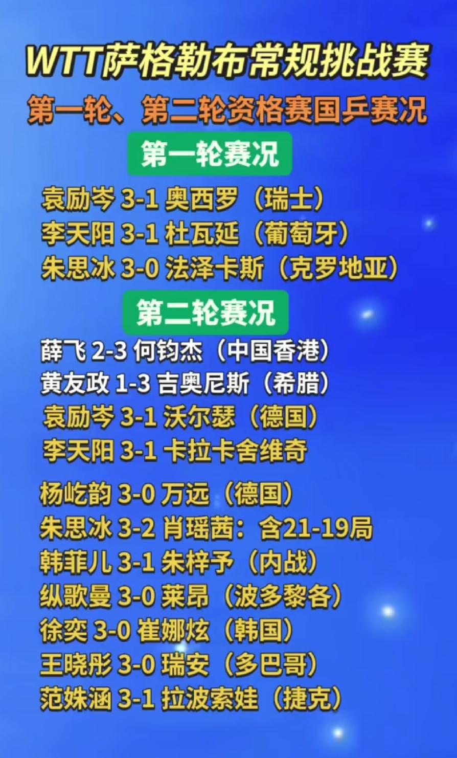 萨格勒布资格赛第一天国乒13外战11胜2负，难兄难弟首秀即出局
      6月