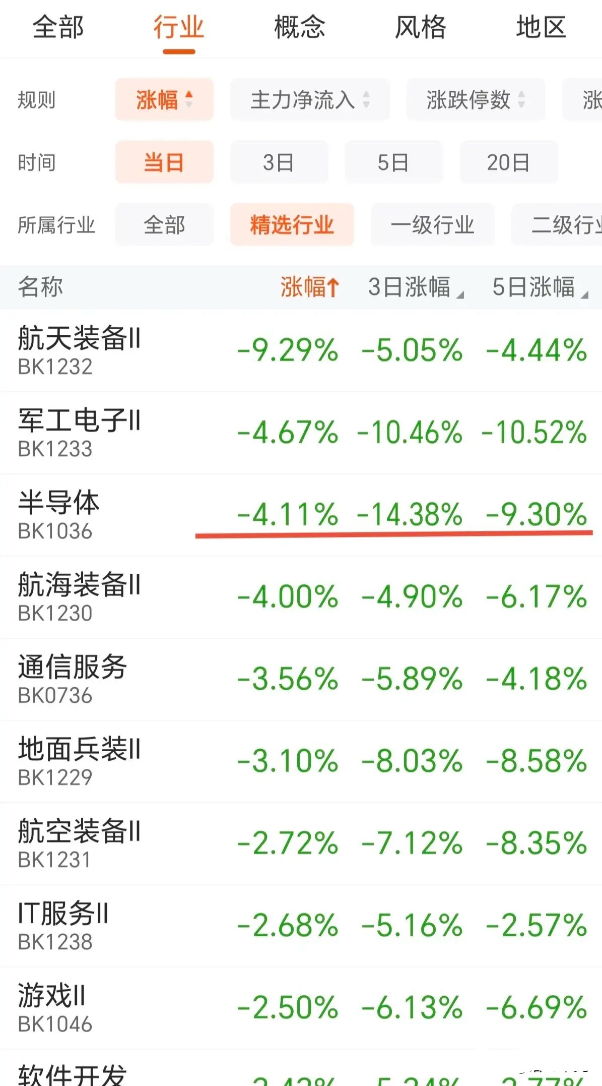 半导体板块不止跌，大盘没戏啊。早盘翻红后快速跳水，一度跌幅1个点，主要就是半导体