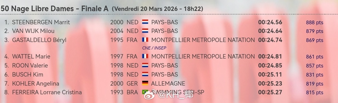 Giant Open 第一天决赛男100自：🇫🇷Maxime Grousse