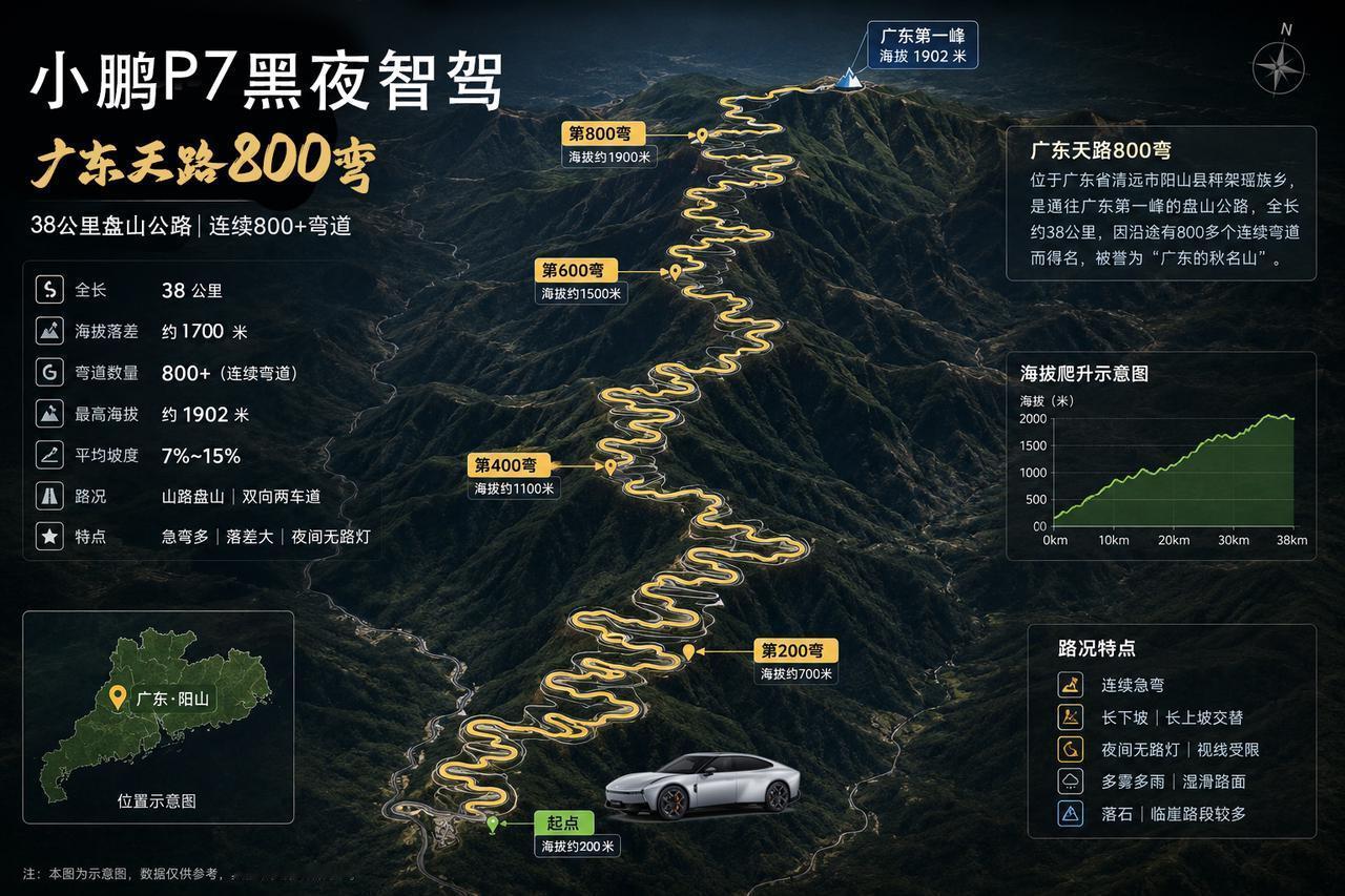 广东天路800弯，全程38公里无路灯黑夜局！小鹏P7靠图灵智驾VLA2.0硬闯，