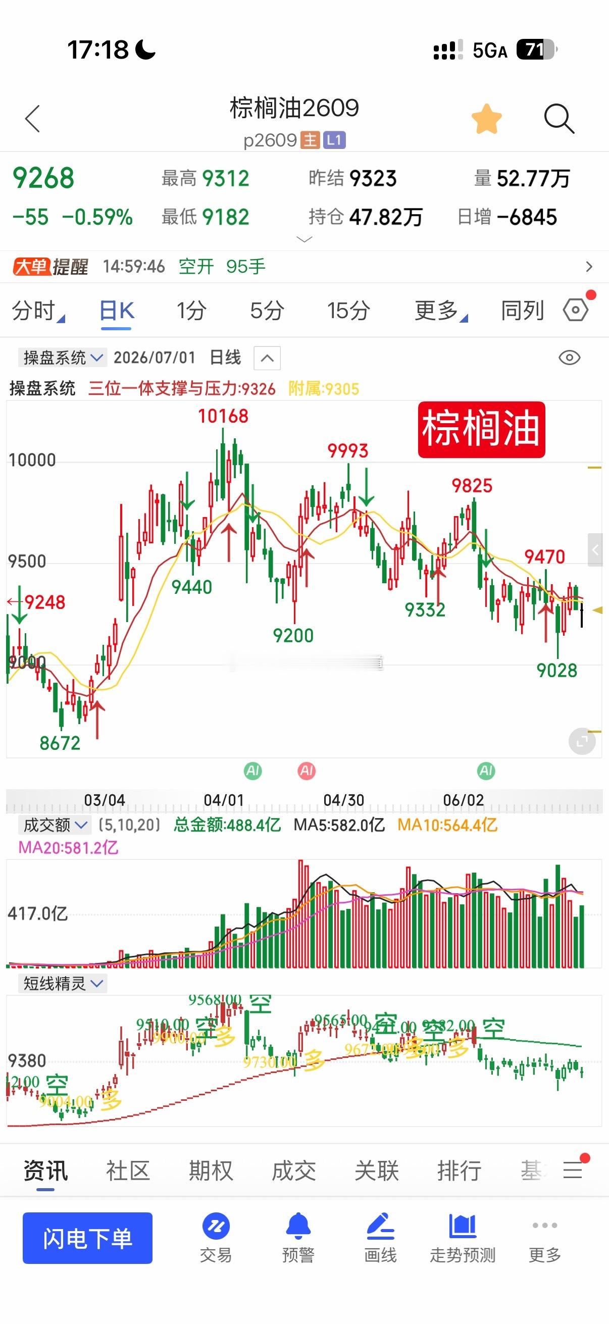 其实多数品种下跌挺明显（原木828的阻力）还要继续下行就是止损位难搞放量下跌还是